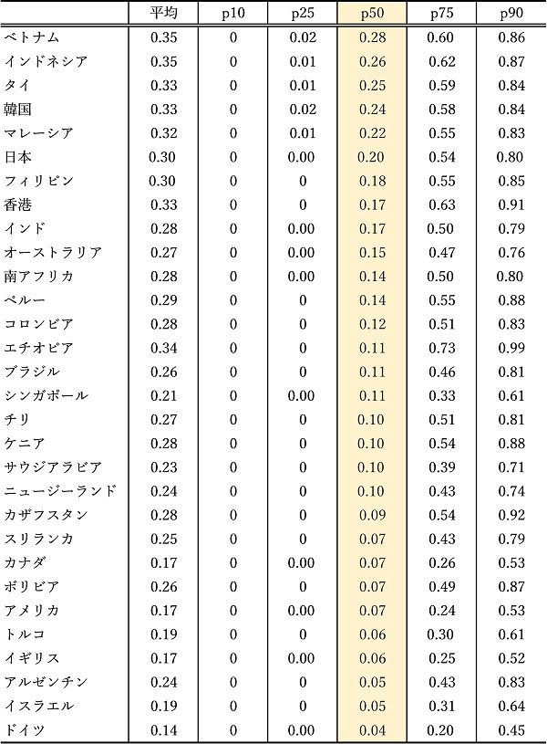 表1 中国からの輸入シェアに関する国別記述統計（中位数トップ30カ国）
