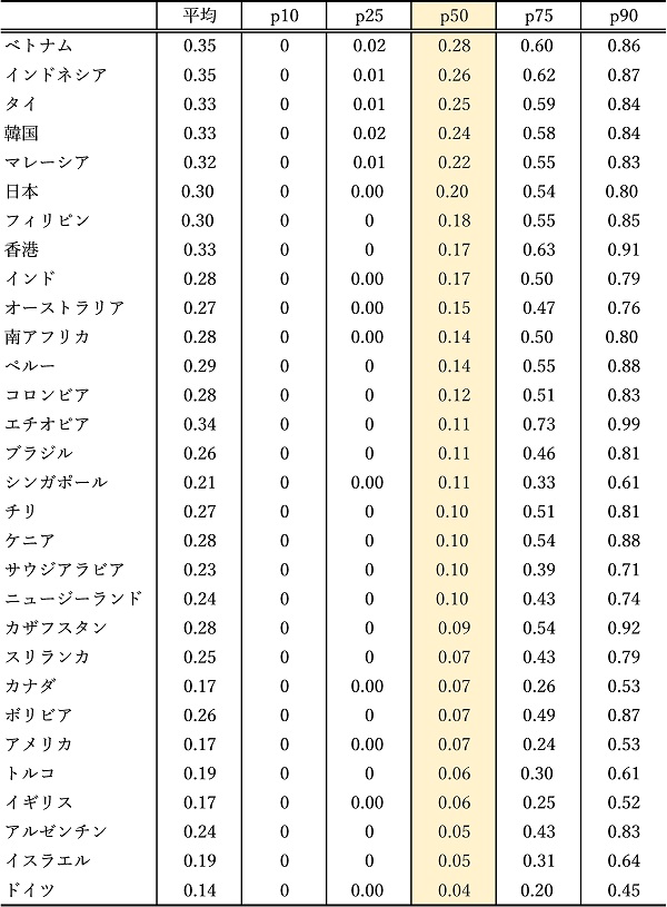 表1 中国からの輸入シェアに関する国別記述統計（中位数トップ30カ国）