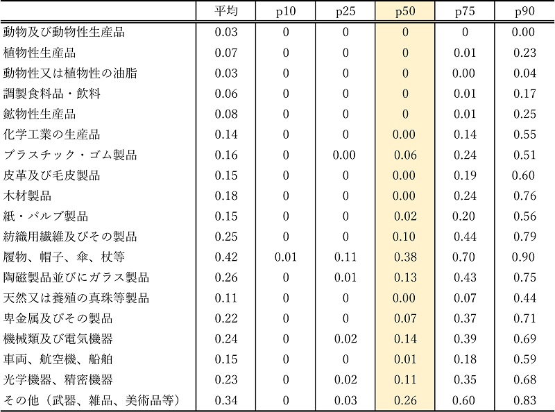 表2　中国からの輸入シェアに関する産業別記述統計