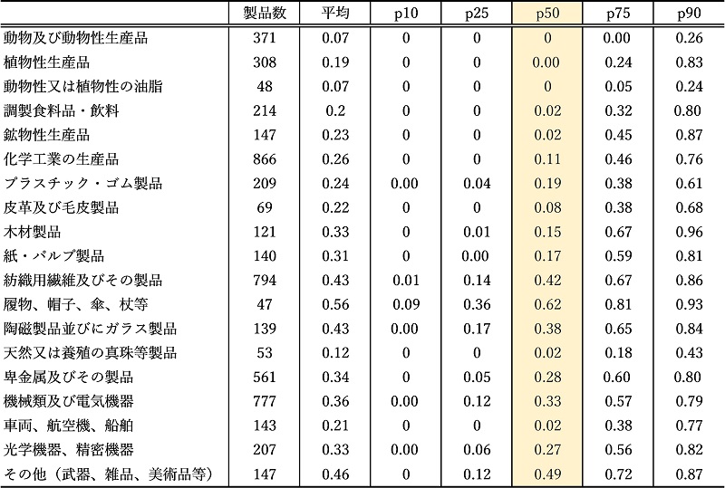 表3　日本における中国からの輸入シェアに関する産業別記述統計