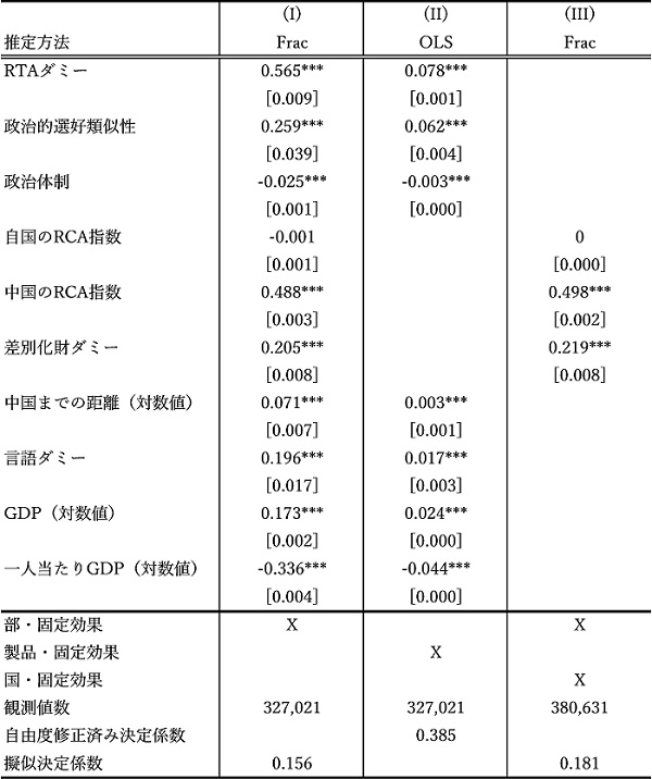 表4　推定結果