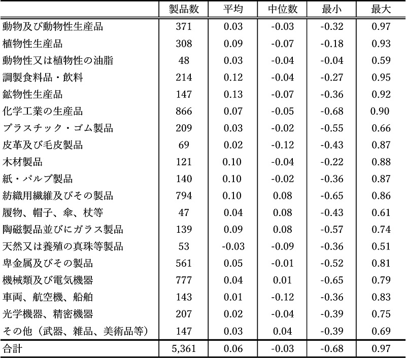 表5　日本における実現値と理論値の乖離幅に関する記述統計