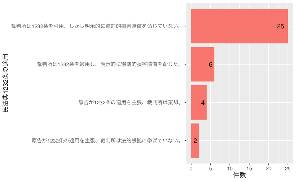 図1　民法典1232条を引用している判決書の分類