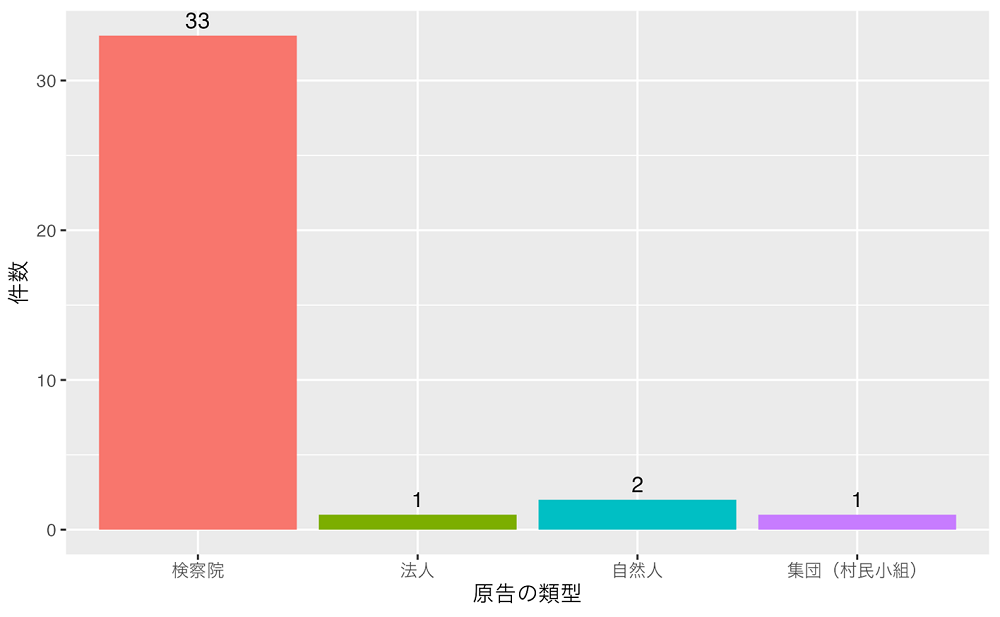 図２　懲罰的損害賠償を請求した原告類型ごとの合計値