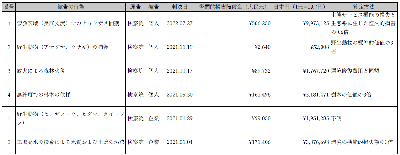 表１　懲罰的損害賠償を命じる判決書の概要