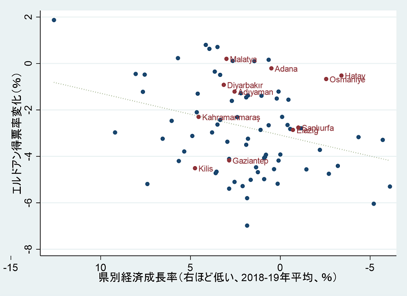 図1　県別経済成長率とエルドアンの得票率変化