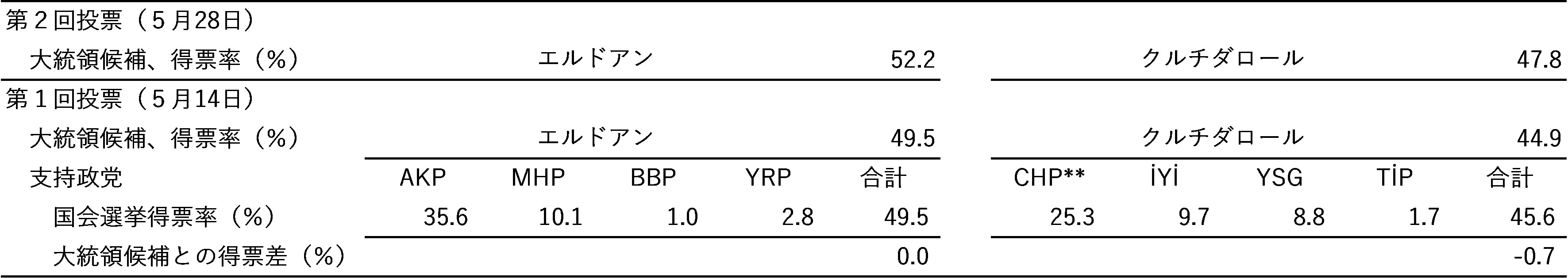 表1　2023年５月トルコ大統領・国会同時選挙結果*