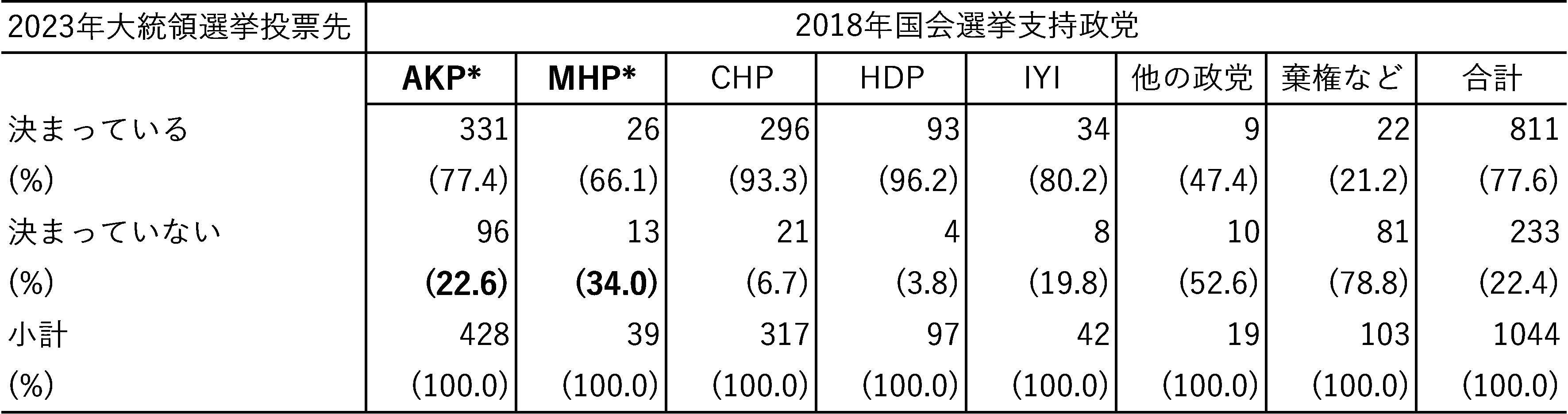 表2　過去の支持政党ごとの大統領選挙投票先