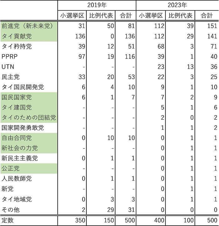 表１　2019年と2023年下院選挙での各党獲得議席数の比較