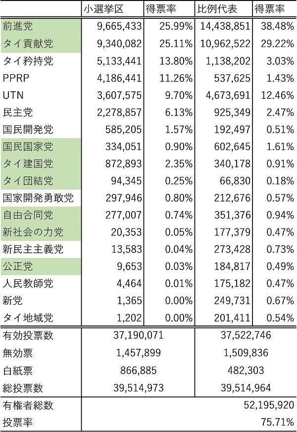 表2　2023年５月14日下院総選挙での各党の得票数