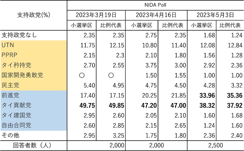 表３　支持政党にかんする回答結果