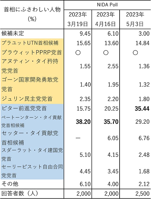 表４　「首相にふさわしい人物」にかんする回答結果