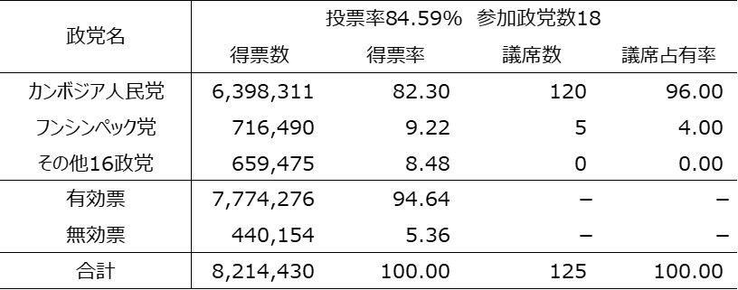 表1　第7期国民議会議員選挙の結果