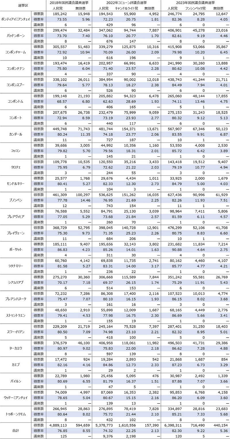 表2　最近3回の直接選挙結果（選挙区ごと）の比較