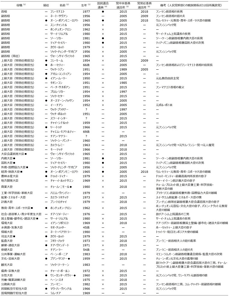 表1　第7期カンボジア王国政府の構成（2023年8月22日発足）