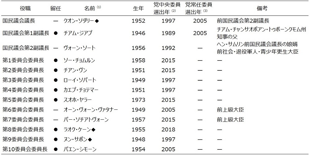 表2　第7期国民議会常任委員会の構成（2023年8月22日発足）