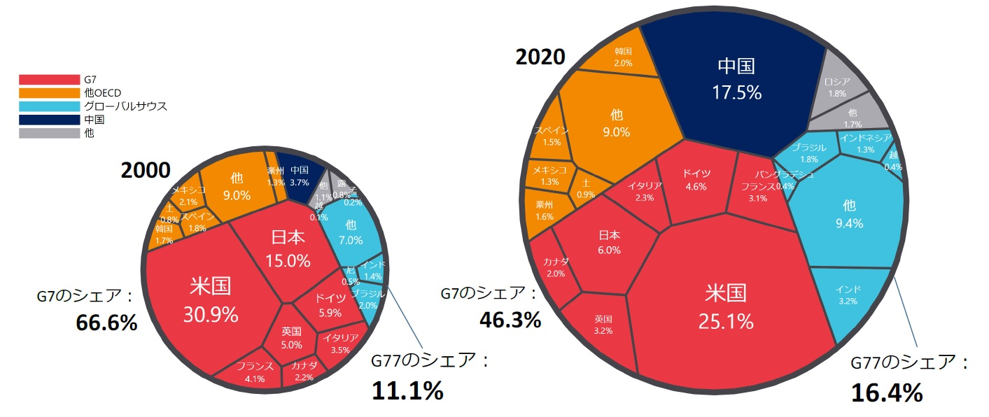 図2　「グローバルサウス」の経済規模