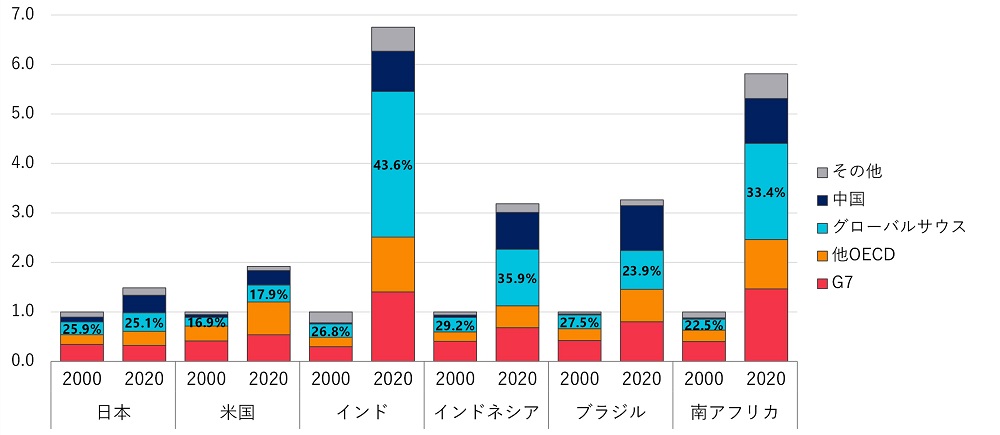 図3　貿易シェアの変化（各国の2000年＝1.0）