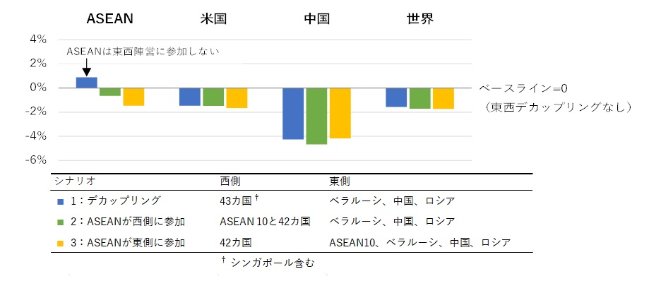 図6　ASEANの中立設定（2030年）