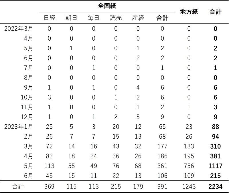 表1　「グローバルサウス」に言及した記事の本数