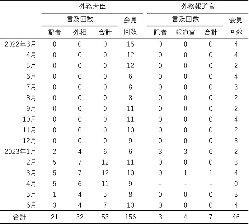 表２　「グローバルサウス」への言及回数（日本）