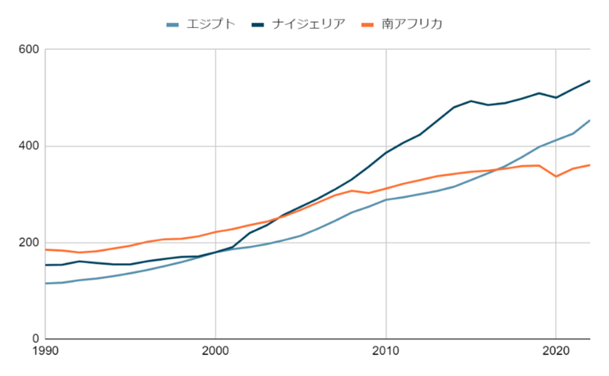 図3　南アフリカ、ナイジェリア、エジプトのGDP推移