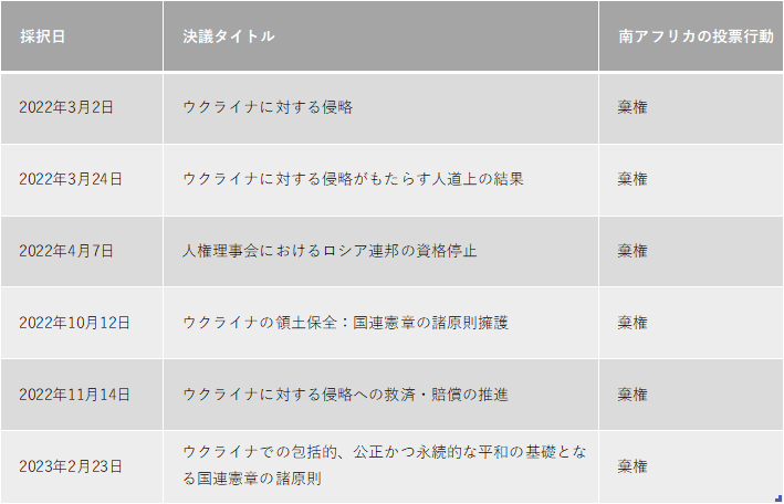 表1　ロシアのウクライナ侵攻に関する国連総会決議における南アフリカの投票行動
