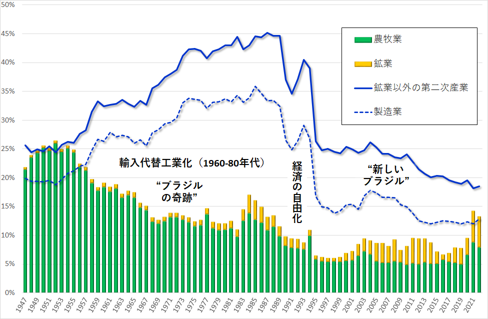 図1　ブラジルの農牧業と第二次産業（部門別）の対GDP割合の推移