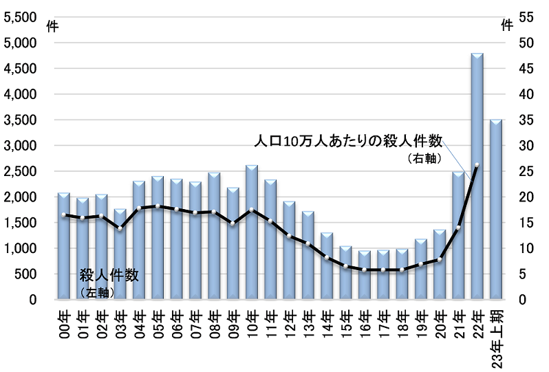 図1　殺人件数の推移