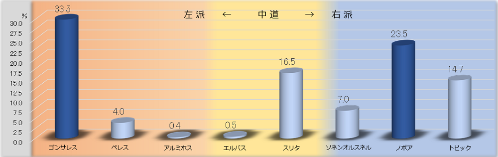 図2　大統領選挙速報結果