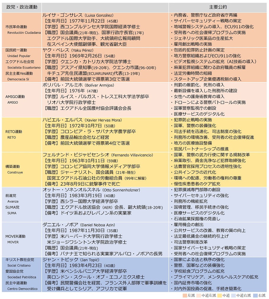 表2　大統領選挙の候補者