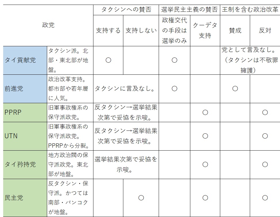 表１　2023年総選挙前の各党の政治的立場