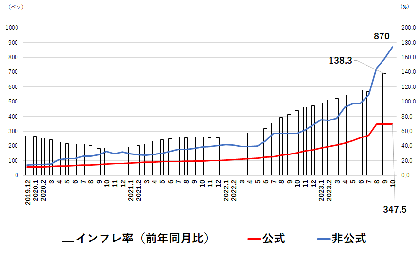 図１　為替レートとインフレ率（前年同月比）の推移