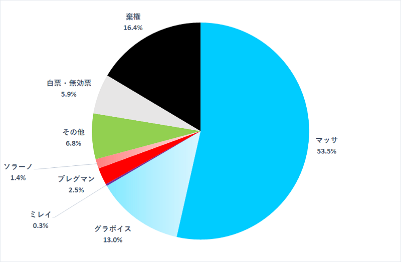 図２　本選挙第一回投票でマッサに投票した有権者の予備選挙での投票行動