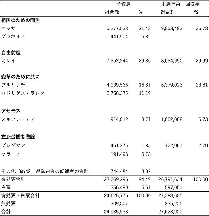 表1　2023年アルゼンチン大統領選（予備選・本選挙第一回投票）開票結果