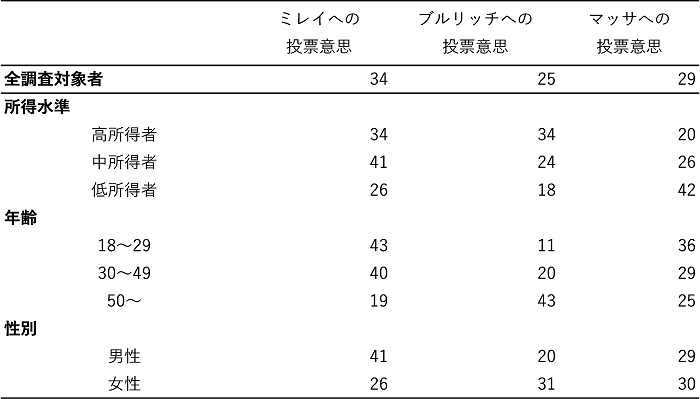 表2　社会的属性と2023年大統領選における投票意思（％）