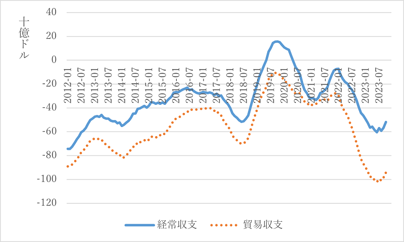 図1　貿易収支と経常収支