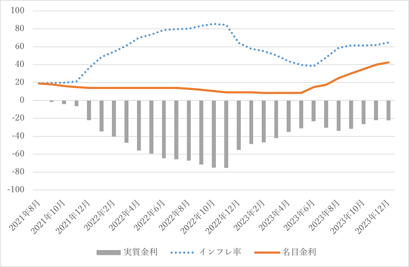 図3　実質金利はマイナス