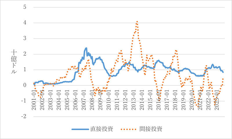 図4　直接投資と間接投資（2001年1月～2023年10月）