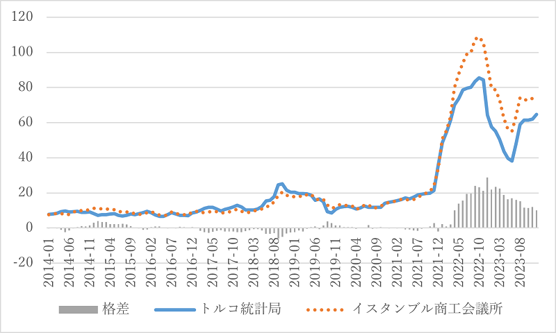 図6　消費者物価上昇率統計値における「格差」（％） （2014年1月～2023年12月）
