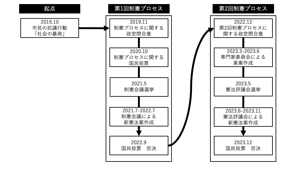 図1　4年間の制憲プロセス