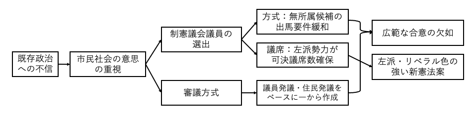 図2　第1回制憲プロセス