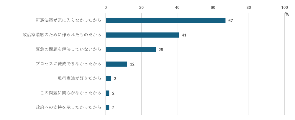 図４　「反対」票投票者の投票理由