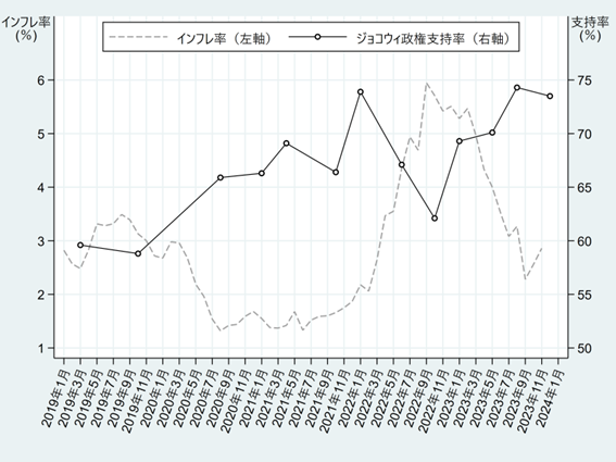 図１　ジョコウィ政権に対する支持率とインフレ率