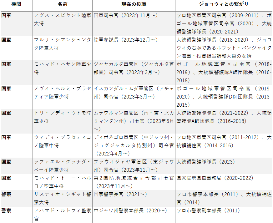 表1　ジョコウィ大統領による最近の治安当局人事