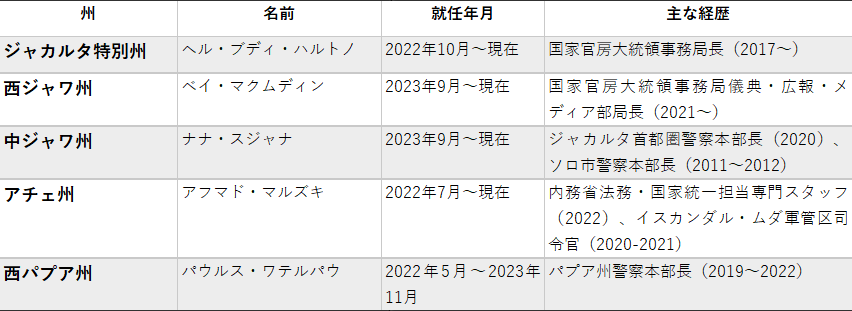 表2　州知事代行の主な事例