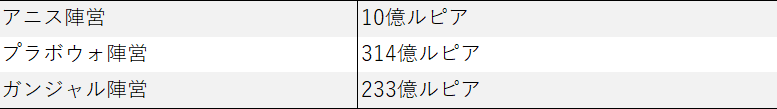 表3　総選挙委員会（KPU）に登録された選挙戦開始時の選挙資金額（登録番号順）