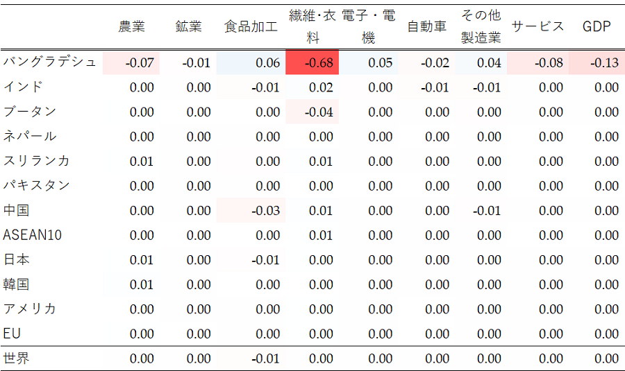 表2　 LDC卒業（ベースライン）の経済的影響（対シナリオ１、2035年、GDP比％）