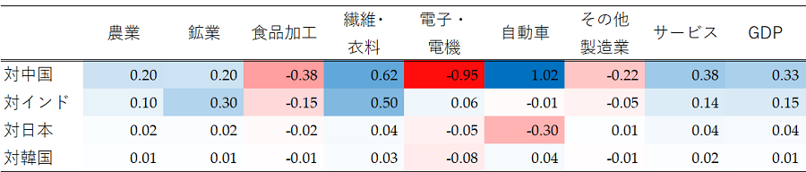 表３　主要輸出先とのFTAがバングラデシュにもたらす経済的影響（対ベースライン、2035年、GDP比％）