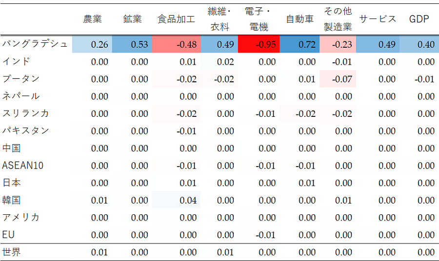 表４　シナリオ３（主要輸出先４カ国すべてとのFTA）の経済的影響（対シナリオ１、2035年、GDP比％）